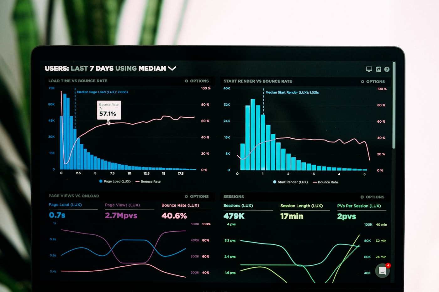 Analytics dashboard with charts — measurable outcomes